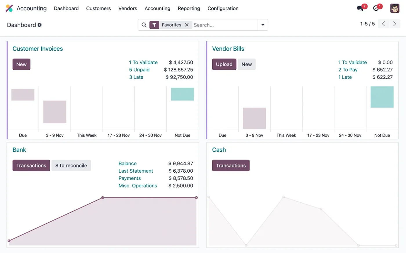 Tablero de contabilidad de Odoo con facturas, banco y caja